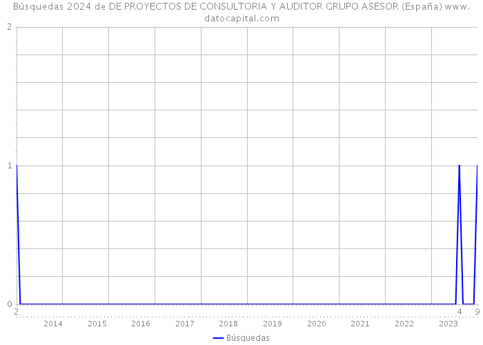 Búsquedas 2024 de DE PROYECTOS DE CONSULTORIA Y AUDITOR GRUPO ASESOR (España) 