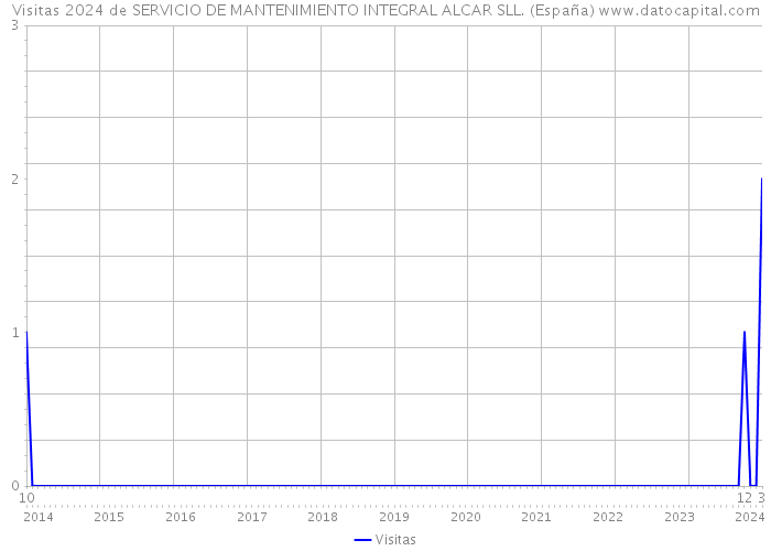 Visitas 2024 de SERVICIO DE MANTENIMIENTO INTEGRAL ALCAR SLL. (España) 