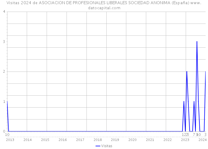 Visitas 2024 de ASOCIACION DE PROFESIONALES LIBERALES SOCIEDAD ANONIMA (España) 