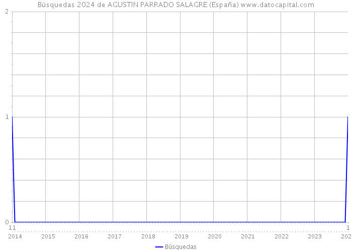 Búsquedas 2024 de AGUSTIN PARRADO SALAGRE (España) 