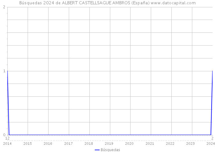 Búsquedas 2024 de ALBERT CASTELLSAGUE AMBROS (España) 
