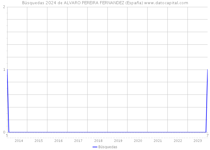 Búsquedas 2024 de ALVARO PEREIRA FERNANDEZ (España) 