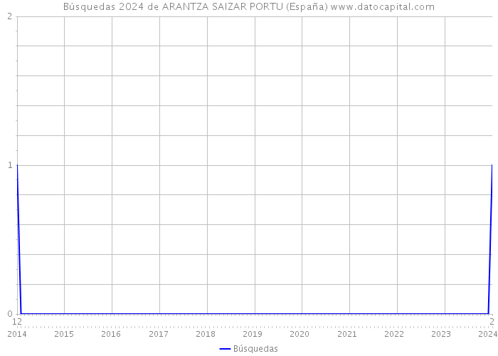 Búsquedas 2024 de ARANTZA SAIZAR PORTU (España) 
