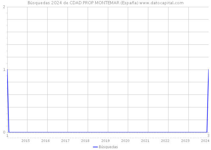 Búsquedas 2024 de CDAD PROP MONTEMAR (España) 