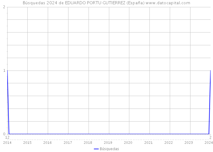 Búsquedas 2024 de EDUARDO PORTU GUTIERREZ (España) 