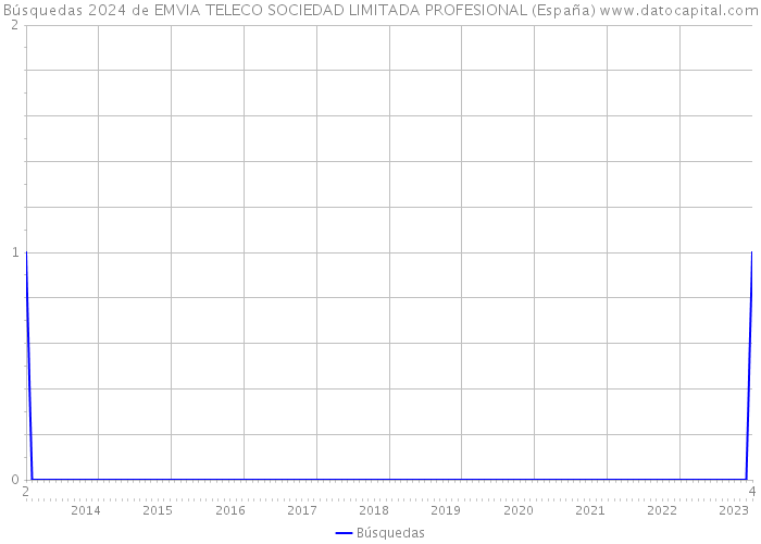 Búsquedas 2024 de EMVIA TELECO SOCIEDAD LIMITADA PROFESIONAL (España) 