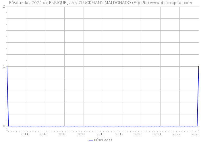 Búsquedas 2024 de ENRIQUE JUAN GLUCKMANN MALDONADO (España) 
