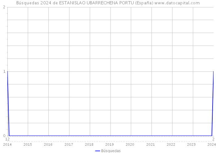 Búsquedas 2024 de ESTANISLAO UBARRECHENA PORTU (España) 