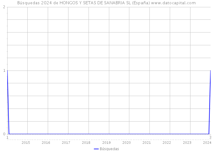 Búsquedas 2024 de HONGOS Y SETAS DE SANABRIA SL (España) 