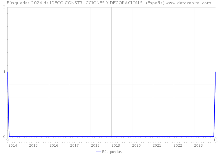 Búsquedas 2024 de IDECO CONSTRUCCIONES Y DECORACION SL (España) 