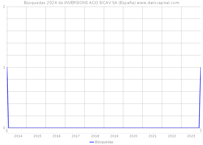 Búsquedas 2024 de INVERSIONS AGO SICAV SA (España) 