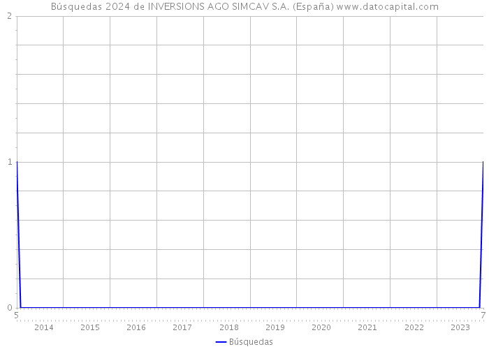 Búsquedas 2024 de INVERSIONS AGO SIMCAV S.A. (España) 