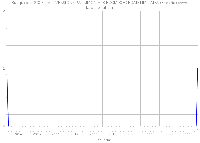 Búsquedas 2024 de INVERSIONS PATRIMONIALS FCCM SOCIEDAD LIMITADA (España) 