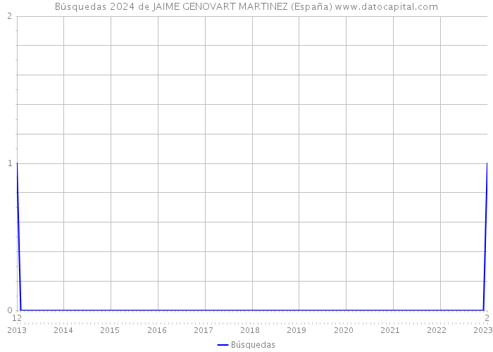 Búsquedas 2024 de JAIME GENOVART MARTINEZ (España) 