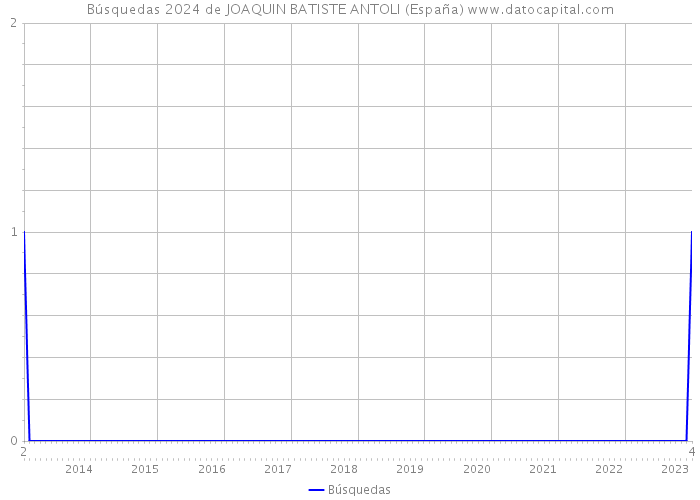 Búsquedas 2024 de JOAQUIN BATISTE ANTOLI (España) 