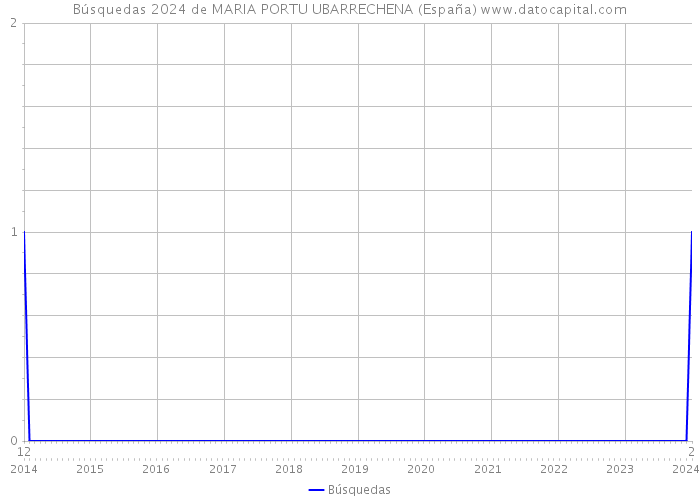 Búsquedas 2024 de MARIA PORTU UBARRECHENA (España) 