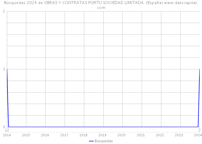 Búsquedas 2024 de OBRAS Y CONTRATAS PORTU SOCIEDAD LIMITADA. (España) 