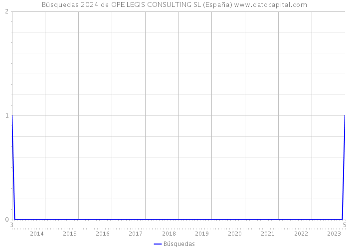 Búsquedas 2024 de OPE LEGIS CONSULTING SL (España) 