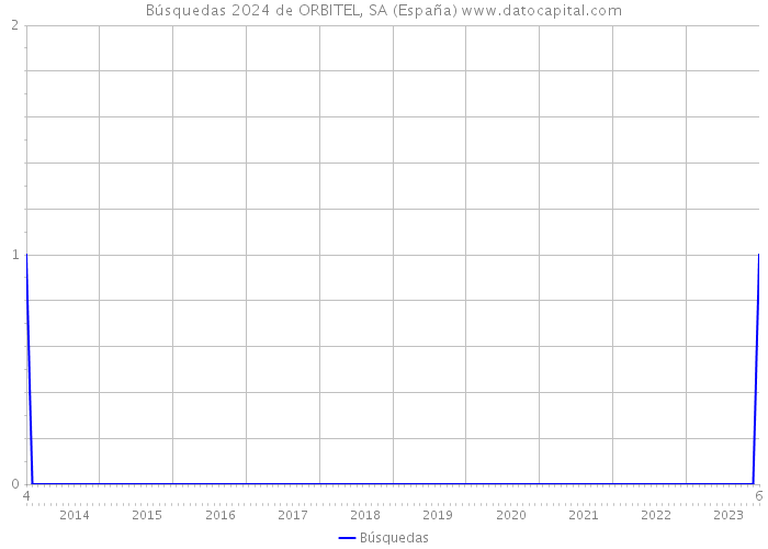 Búsquedas 2024 de ORBITEL, SA (España) 