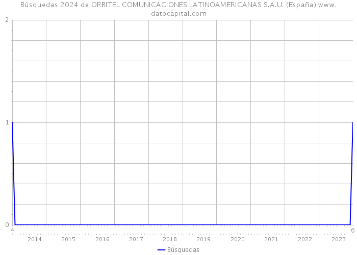 Búsquedas 2024 de ORBITEL COMUNICACIONES LATINOAMERICANAS S.A.U. (España) 