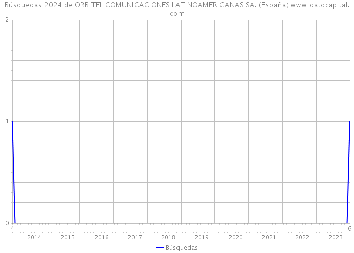 Búsquedas 2024 de ORBITEL COMUNICACIONES LATINOAMERICANAS SA. (España) 