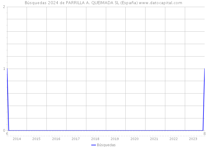 Búsquedas 2024 de PARRILLA A. QUEIMADA SL (España) 