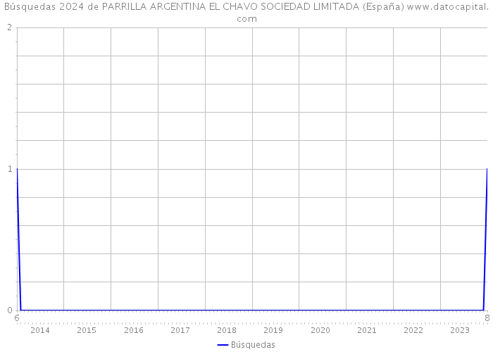 Búsquedas 2024 de PARRILLA ARGENTINA EL CHAVO SOCIEDAD LIMITADA (España) 