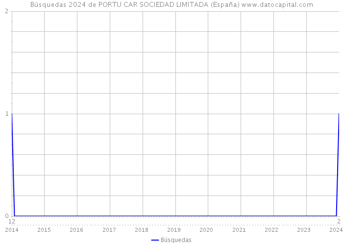 Búsquedas 2024 de PORTU CAR SOCIEDAD LIMITADA (España) 