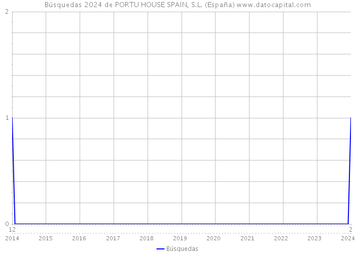 Búsquedas 2024 de PORTU HOUSE SPAIN, S.L. (España) 
