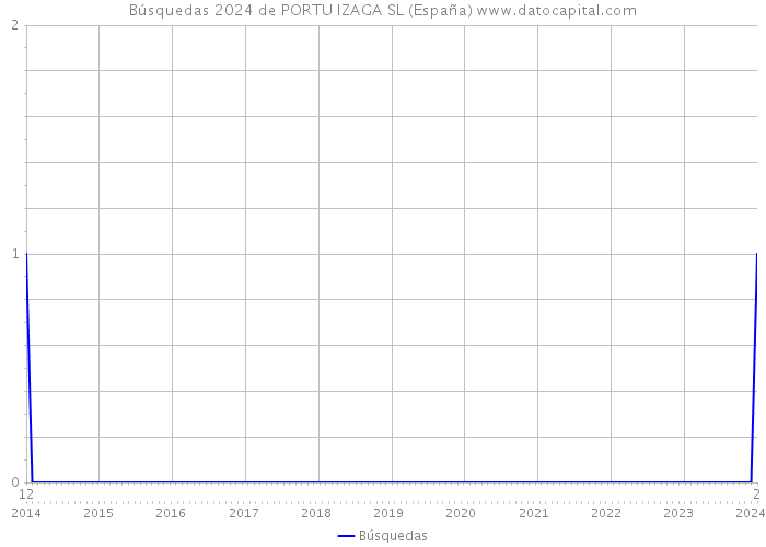 Búsquedas 2024 de PORTU IZAGA SL (España) 
