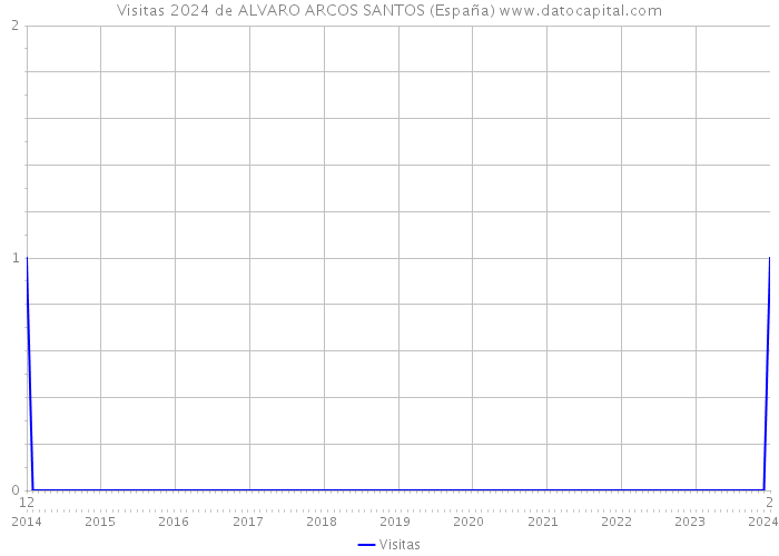 Visitas 2024 de ALVARO ARCOS SANTOS (España) 