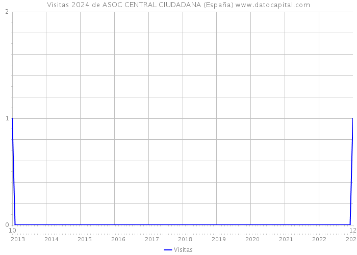 Visitas 2024 de ASOC CENTRAL CIUDADANA (España) 
