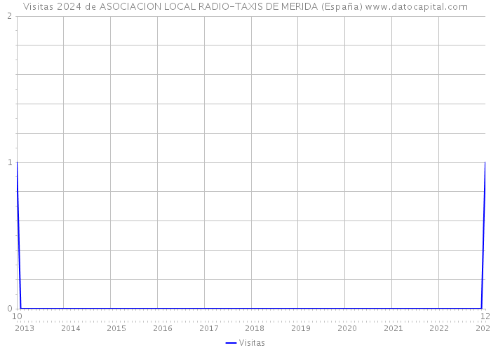 Visitas 2024 de ASOCIACION LOCAL RADIO-TAXIS DE MERIDA (España) 