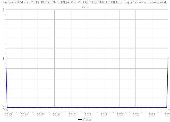 Visitas 2024 de CONSTRUCCION ENREJADOS METALICOS CMDAD BIENES (España) 