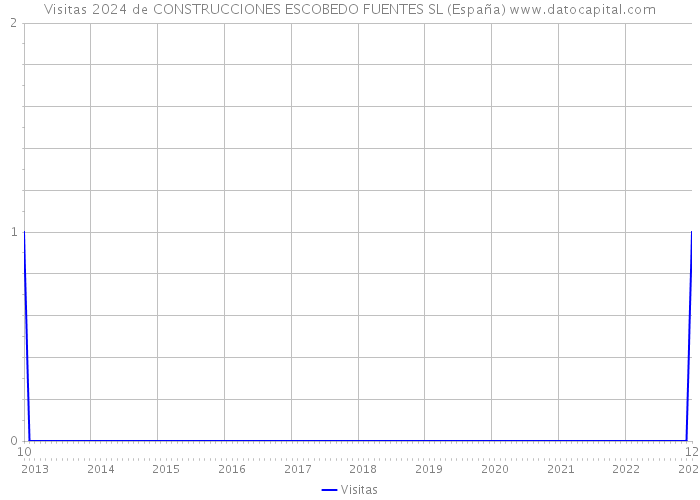Visitas 2024 de CONSTRUCCIONES ESCOBEDO FUENTES SL (España) 