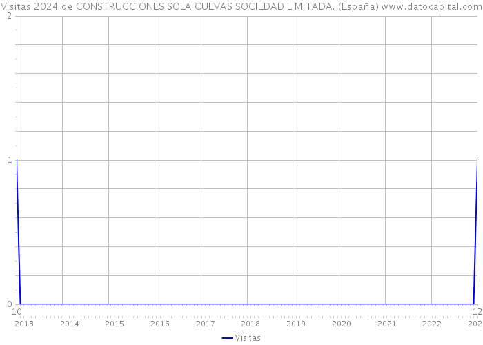 Visitas 2024 de CONSTRUCCIONES SOLA CUEVAS SOCIEDAD LIMITADA. (España) 