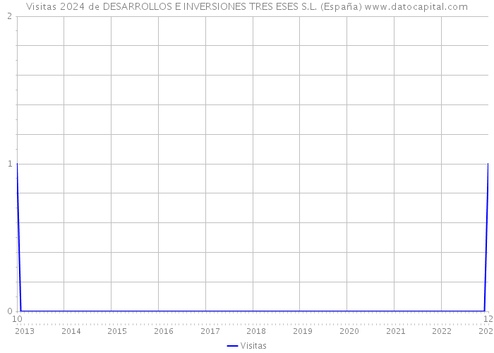 Visitas 2024 de DESARROLLOS E INVERSIONES TRES ESES S.L. (España) 