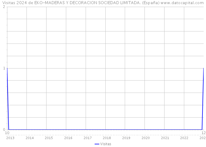 Visitas 2024 de EKO-MADERAS Y DECORACION SOCIEDAD LIMITADA. (España) 