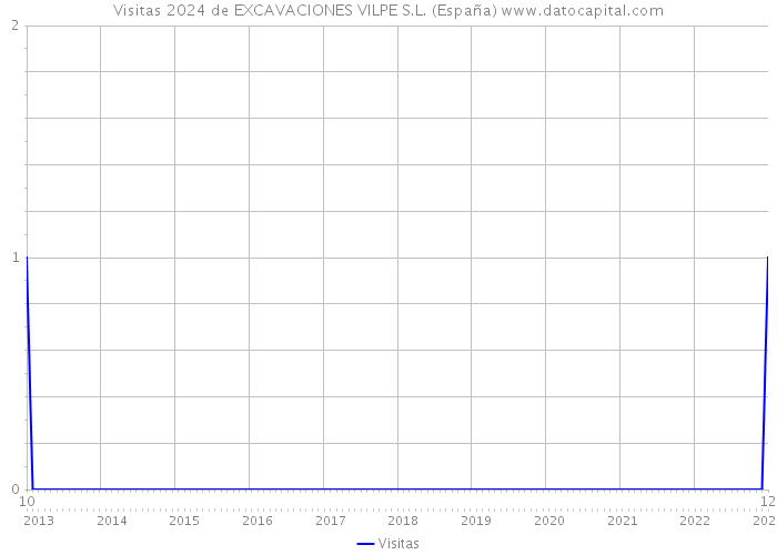 Visitas 2024 de EXCAVACIONES VILPE S.L. (España) 