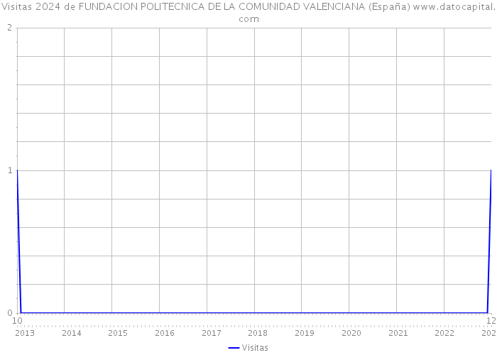 Visitas 2024 de FUNDACION POLITECNICA DE LA COMUNIDAD VALENCIANA (España) 