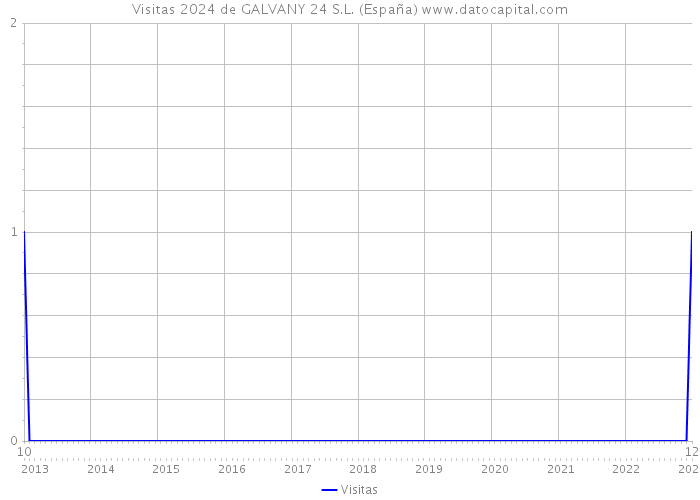Visitas 2024 de GALVANY 24 S.L. (España) 