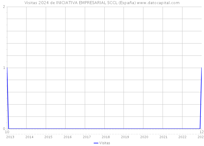 Visitas 2024 de INICIATIVA EMPRESARIAL SCCL (España) 