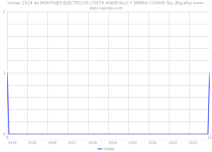 Visitas 2024 de MONTAJES ELECTRICOS COSTA ANDEVALO Y SIERRA COANSI SLL (España) 
