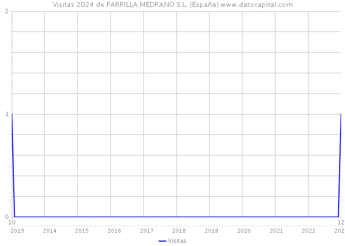 Visitas 2024 de PARRILLA MEDRANO S.L. (España) 