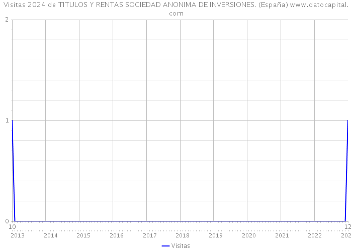 Visitas 2024 de TITULOS Y RENTAS SOCIEDAD ANONIMA DE INVERSIONES. (España) 