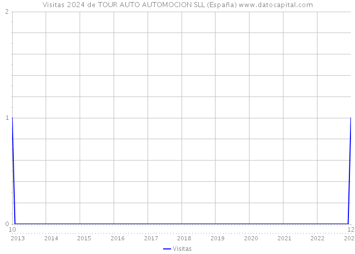 Visitas 2024 de TOUR AUTO AUTOMOCION SLL (España) 