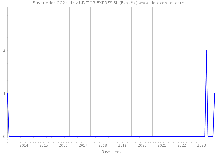 Búsquedas 2024 de AUDITOR EXPRES SL (España) 