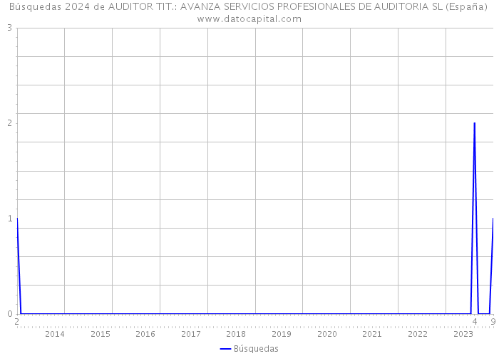 Búsquedas 2024 de AUDITOR TIT.: AVANZA SERVICIOS PROFESIONALES DE AUDITORIA SL (España) 