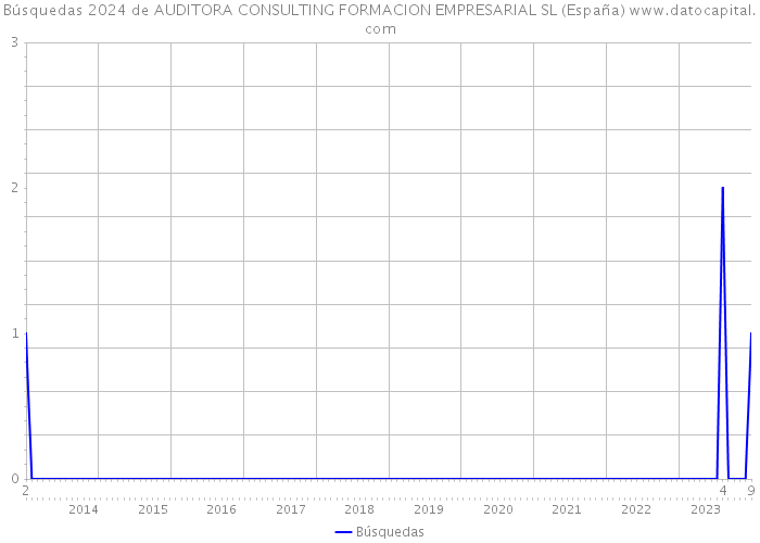 Búsquedas 2024 de AUDITORA CONSULTING FORMACION EMPRESARIAL SL (España) 