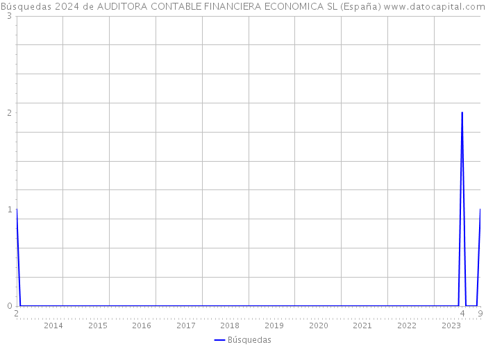 Búsquedas 2024 de AUDITORA CONTABLE FINANCIERA ECONOMICA SL (España) 